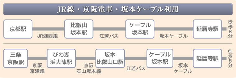 JR線・京阪電車・坂本ケーブル利用